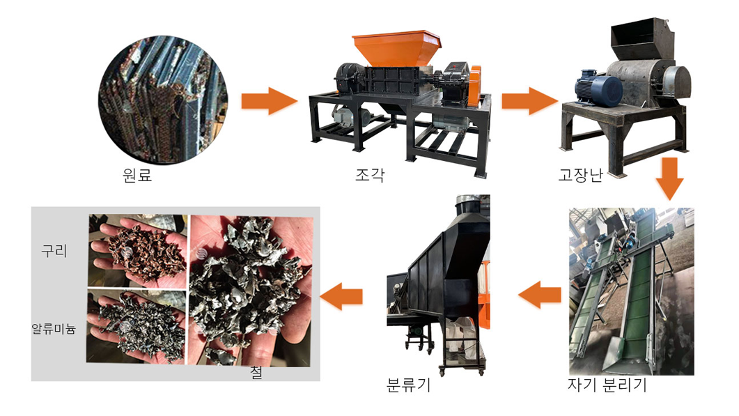 Copper Aluminum Radiator Recycling Plant
